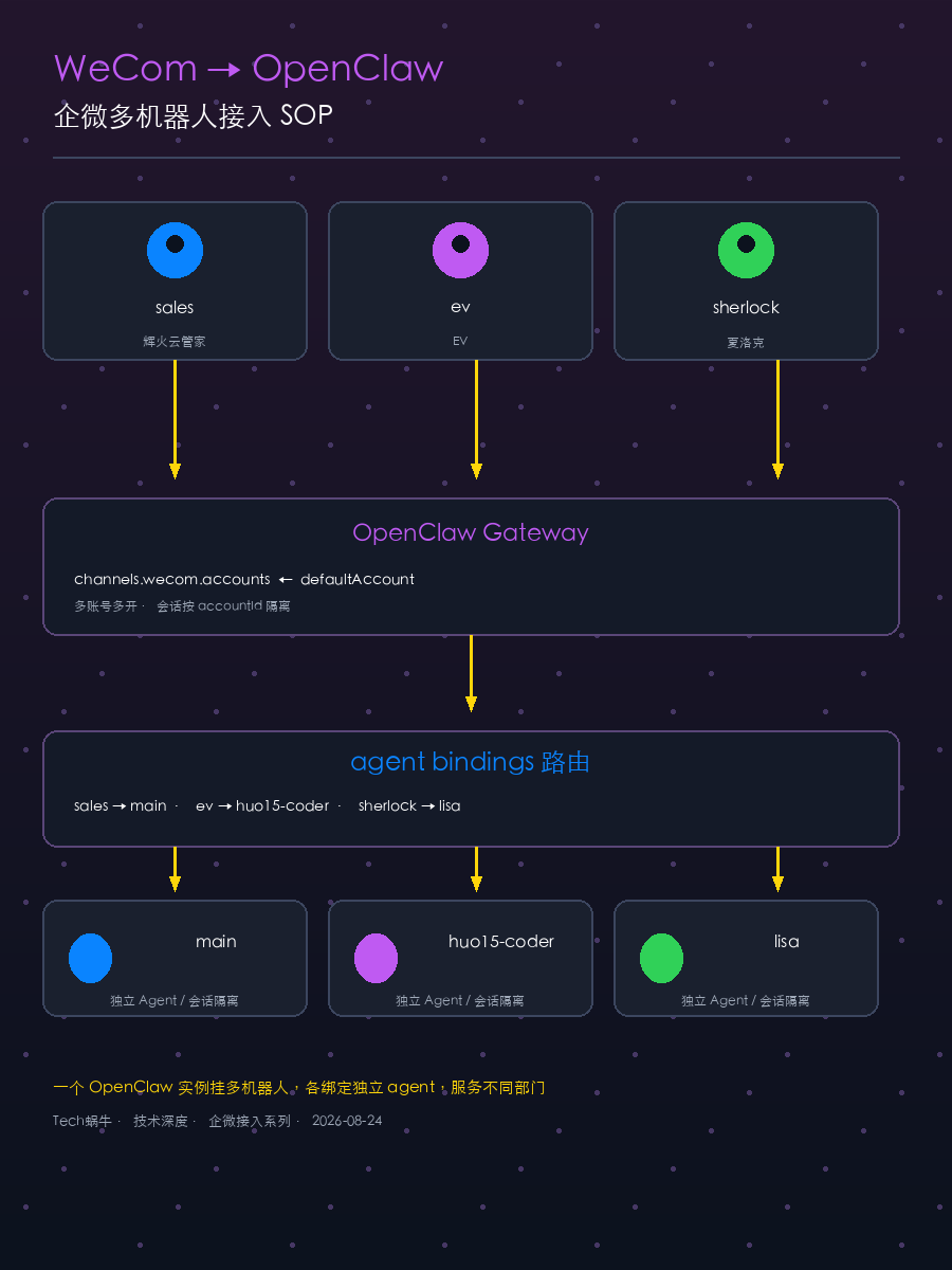 🦞 企微多机器人同时接入 OpenClaw:accounts 多账号 + bindings 路由全教程 - 图1