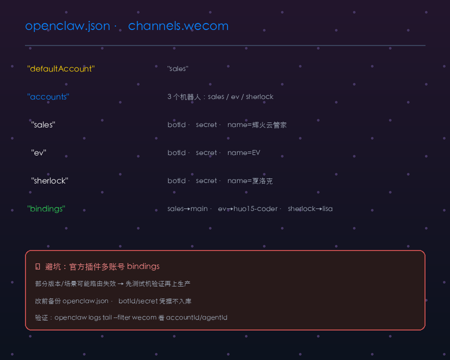 🦞 企微多机器人同时接入 OpenClaw:accounts 多账号 + bindings 路由全教程 - 图2