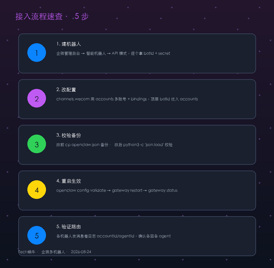 🦞 企微多机器人同时接入 OpenClaw:accounts 多账号 + bindings 路由全教程 - 图3